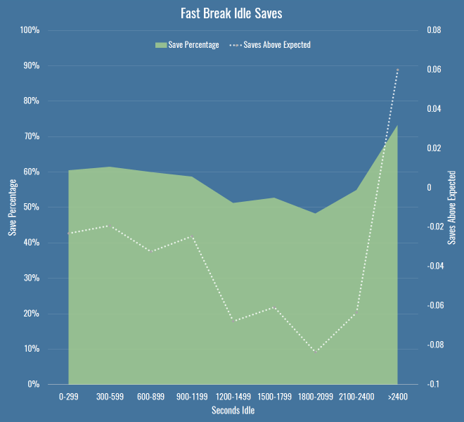 idle-saves-fast-break